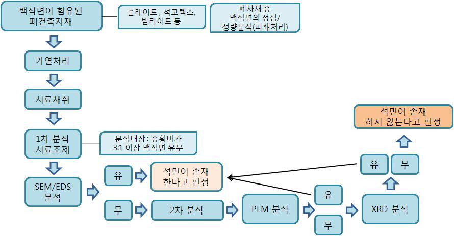 열처리 생성물 중 석면유무의 판정흐름도