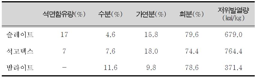 슬레이트, 석고텍스, 밤라이트의 삼성분 및 저위발열량 분석결과