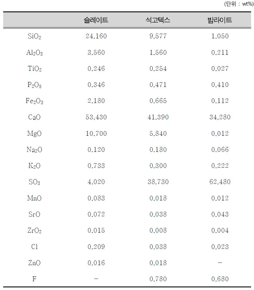 XRF를 이용한 원소 분석결과