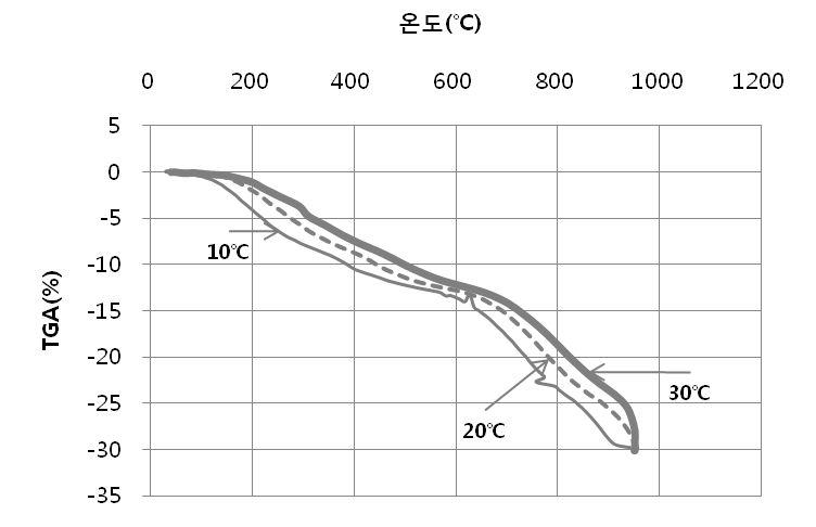 슬레이트의 중량변화 곡선