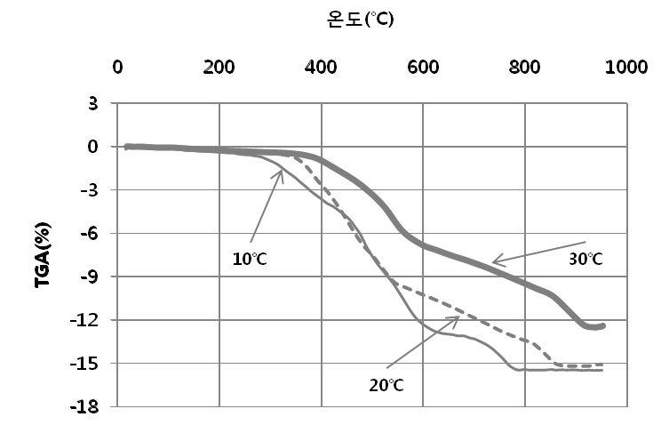 석고텍스의 중량변화 곡선