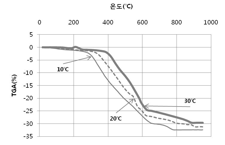 밤라이트의 중량변화 곡선