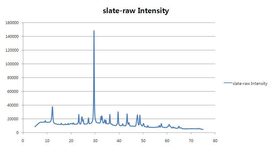 슬레이트의 XRD(원시료)