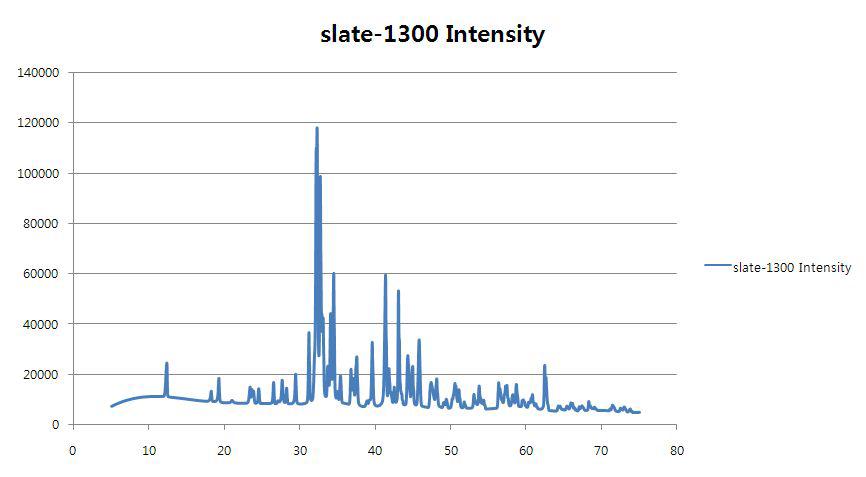 슬레이트의 XRD(1300℃)