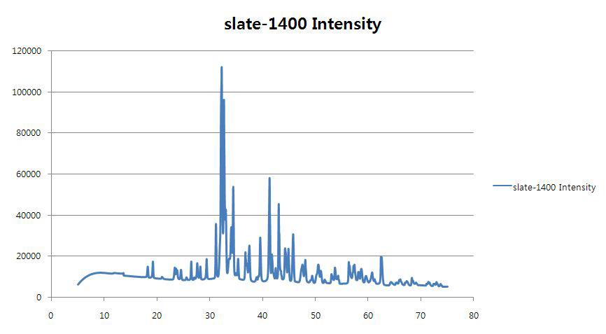 슬레이트의 XRD(1400℃)