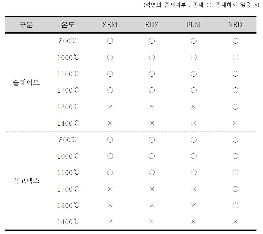 시료의 온도별 처리 분석결과