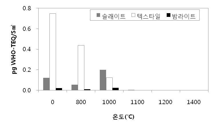 대상시료 열처리 전․후의 다이옥신 분석결과