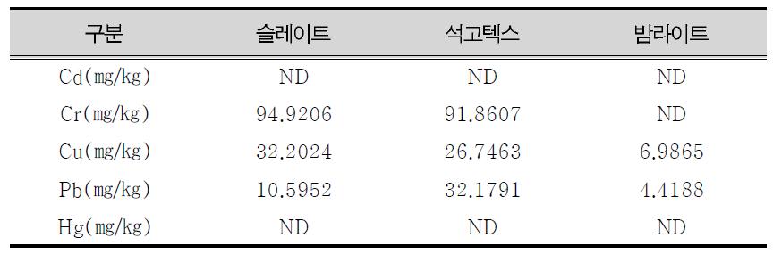 중금속 분석결과