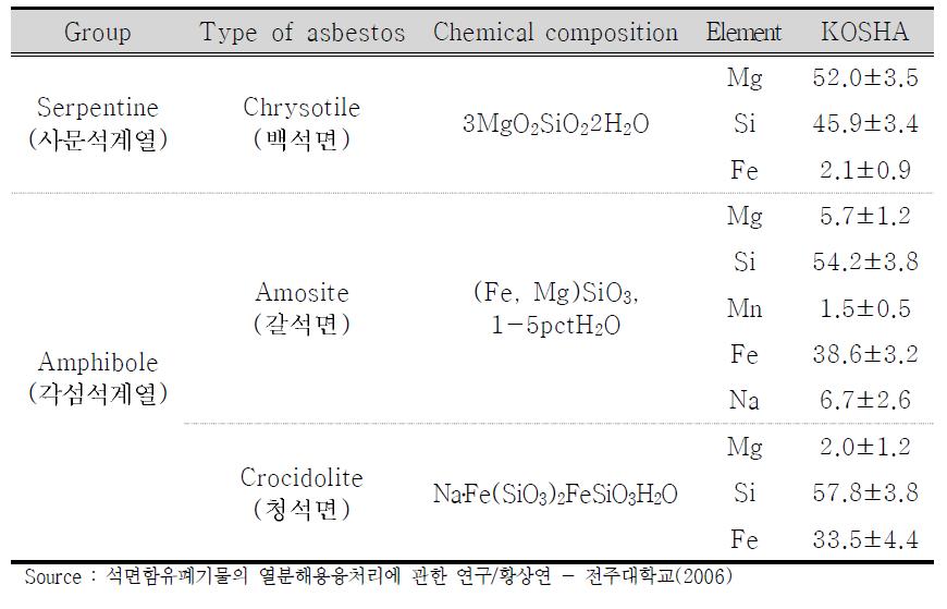 석면의 종류 및 화학적 조성과 원소구성비