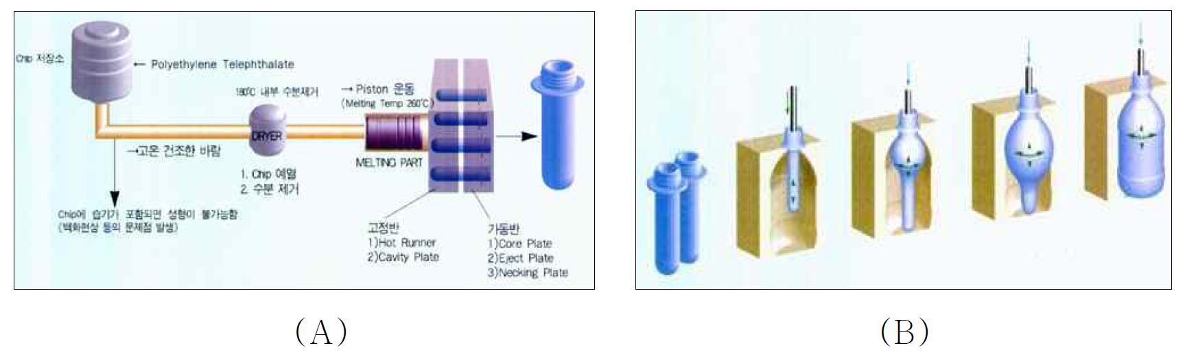 PET 제조공정 과정도(A: 사출, B: 연신)