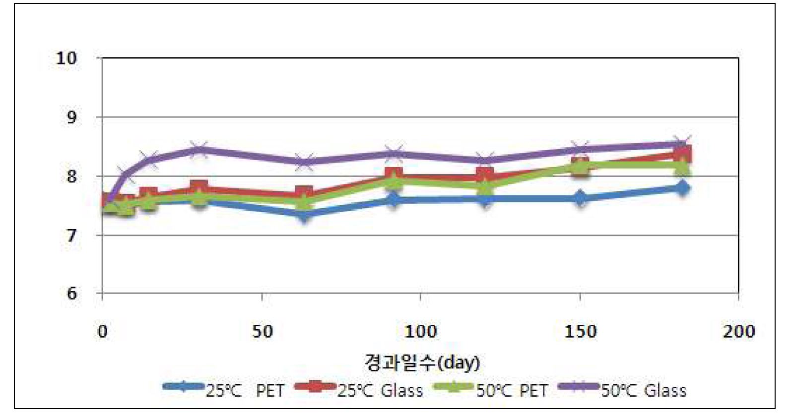 경과일수에 따른 pH의 농도변화