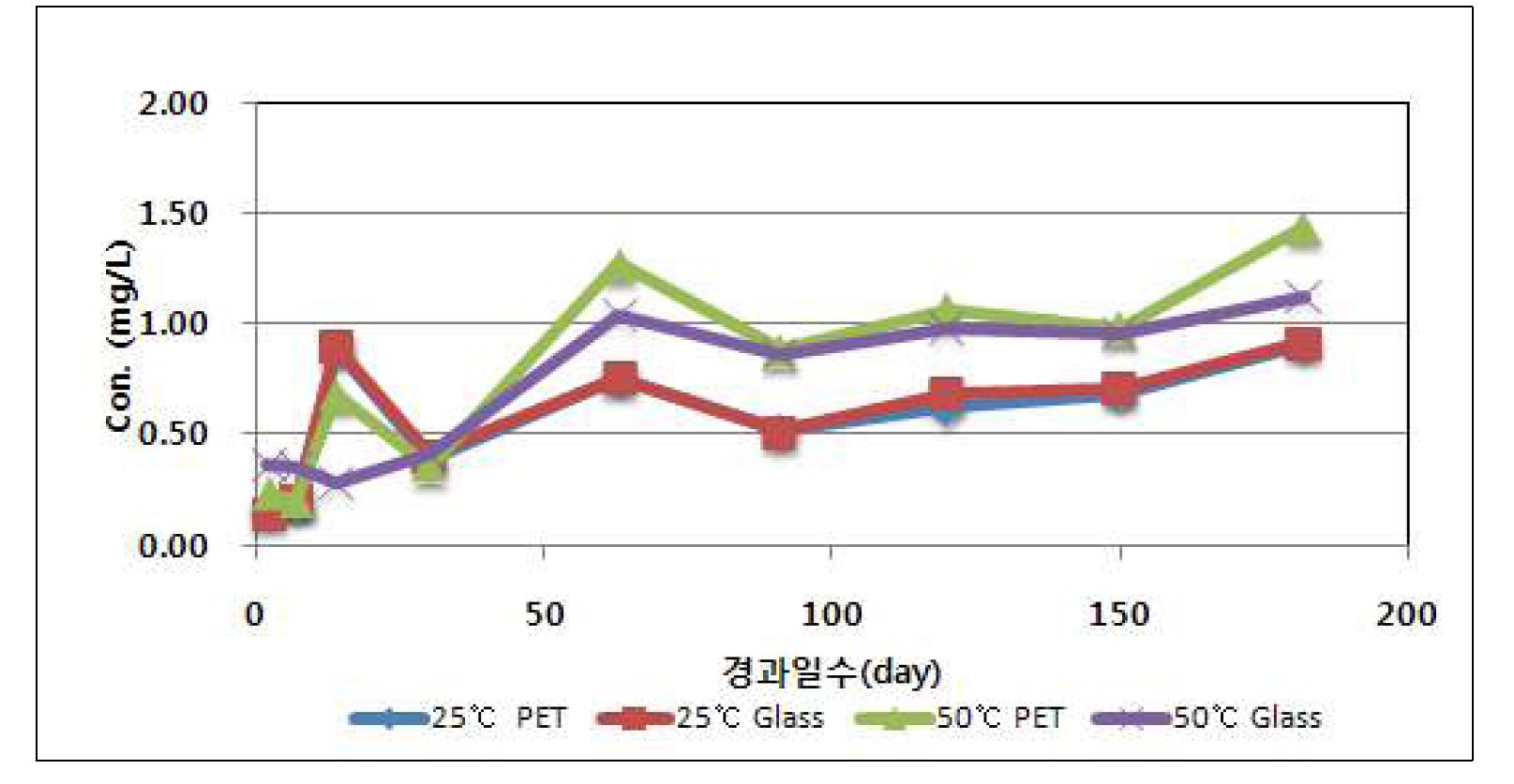 경과일수에 따른 과망간산칼륨소비량의 농도변화