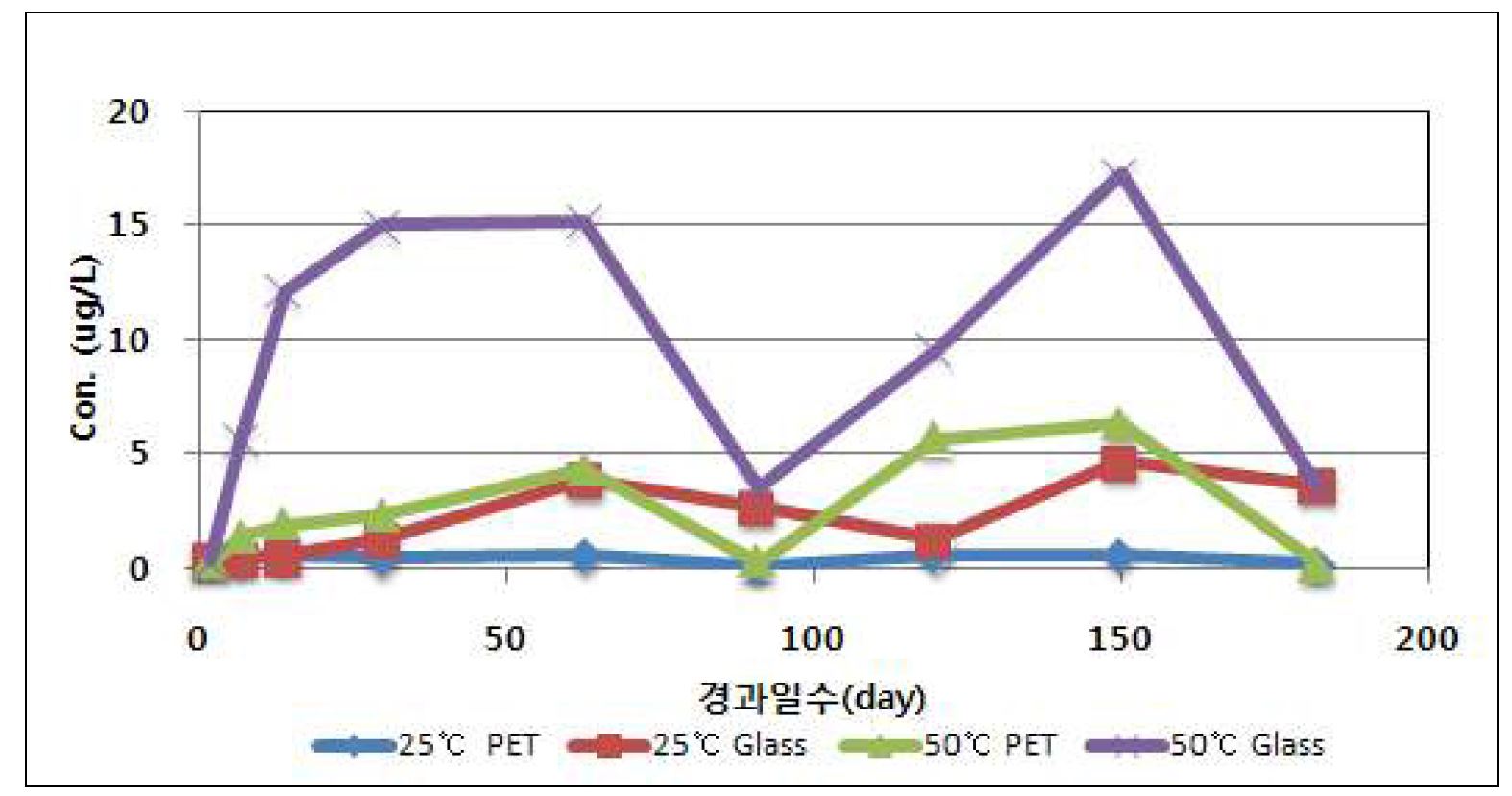 경과일수에 따른 안티몬의 농도변화