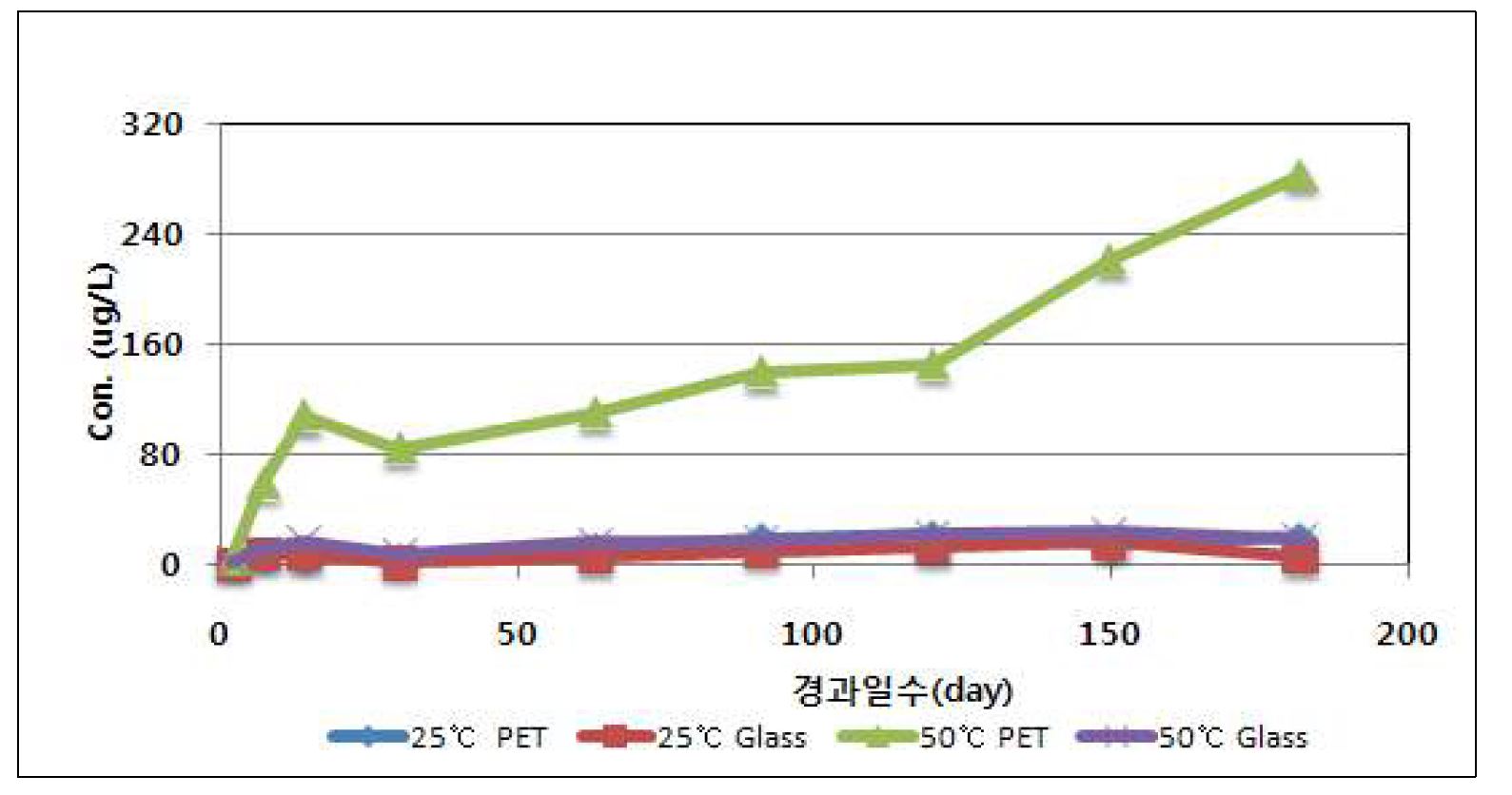 경과일수에 따른 아세트알데히드의 농도변화