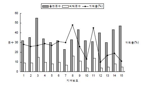 돼지풀 조사지역별 출현종수, 외래종수 및 귀화율