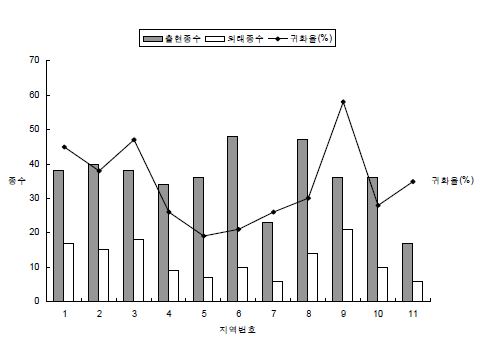 털물참새피 조사지역별 출현종수, 외래종수 및 귀화율