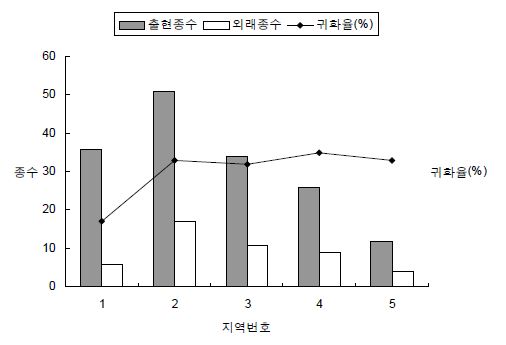 물참새피 조사지역별 출현종수, 외래종수 및 귀화율