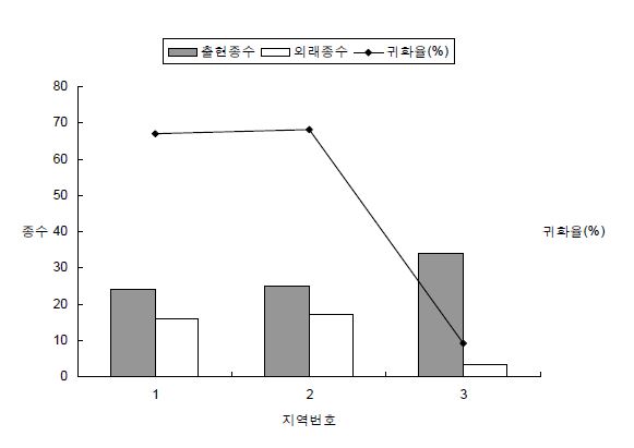 서양금혼초 조사지역별 출현종수, 외래종수 및 귀화율