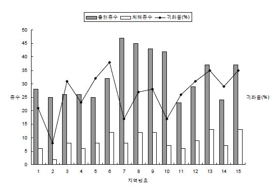 미국쑥부쟁이 조사지역별 출현종수, 외래종수 및 귀화율