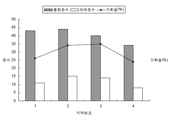 양미역취 조사지역별 출현종수, 외래종수 및 귀화율