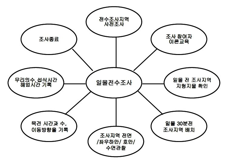 뉴트리아 일몰전수조사