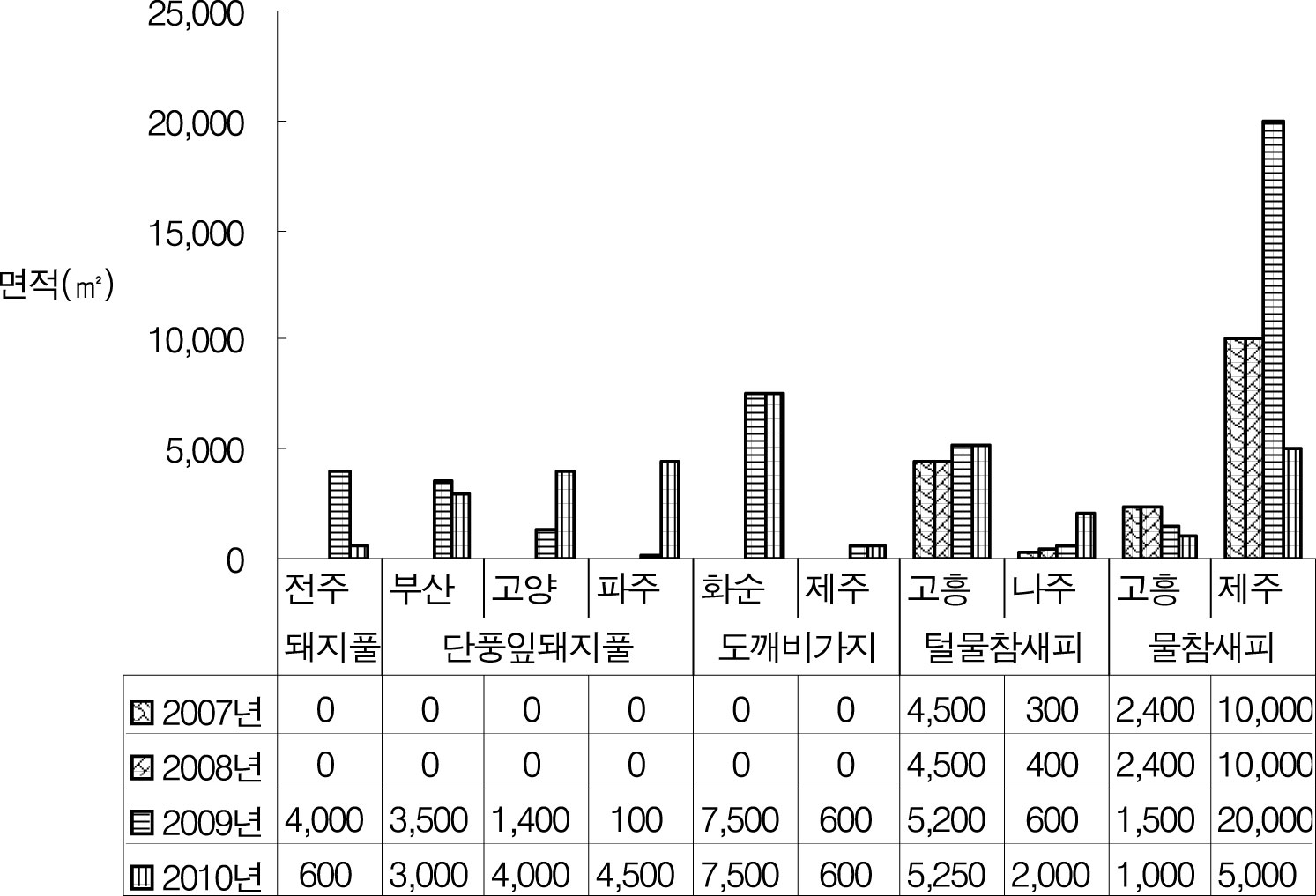 2007-2010 생태계교란야생식물 연속조사 지점의 연도별 면적 변화