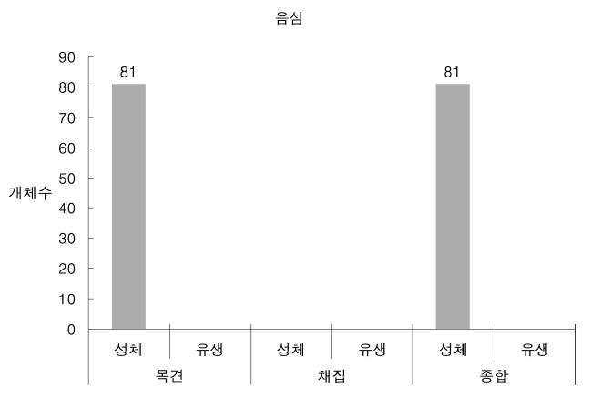 음섬에서 조사된 황소개구리 개체수