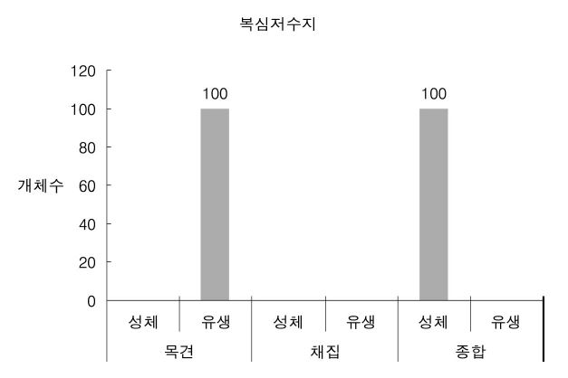 복심저수지에서 조사된 황소개구리 개체수