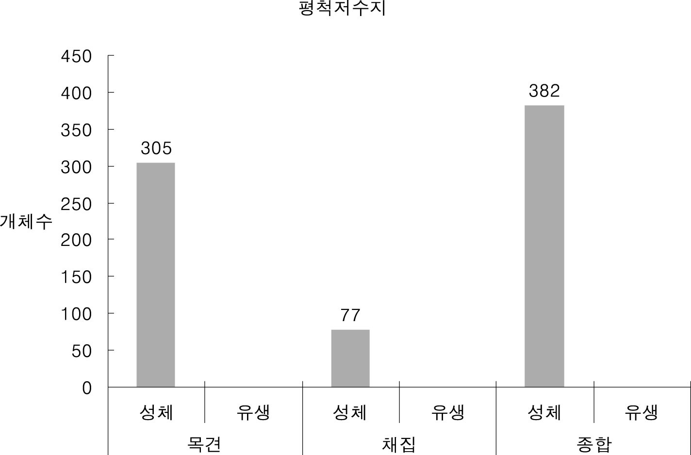 평척저수지에서 조사된 황소개구리 개체수