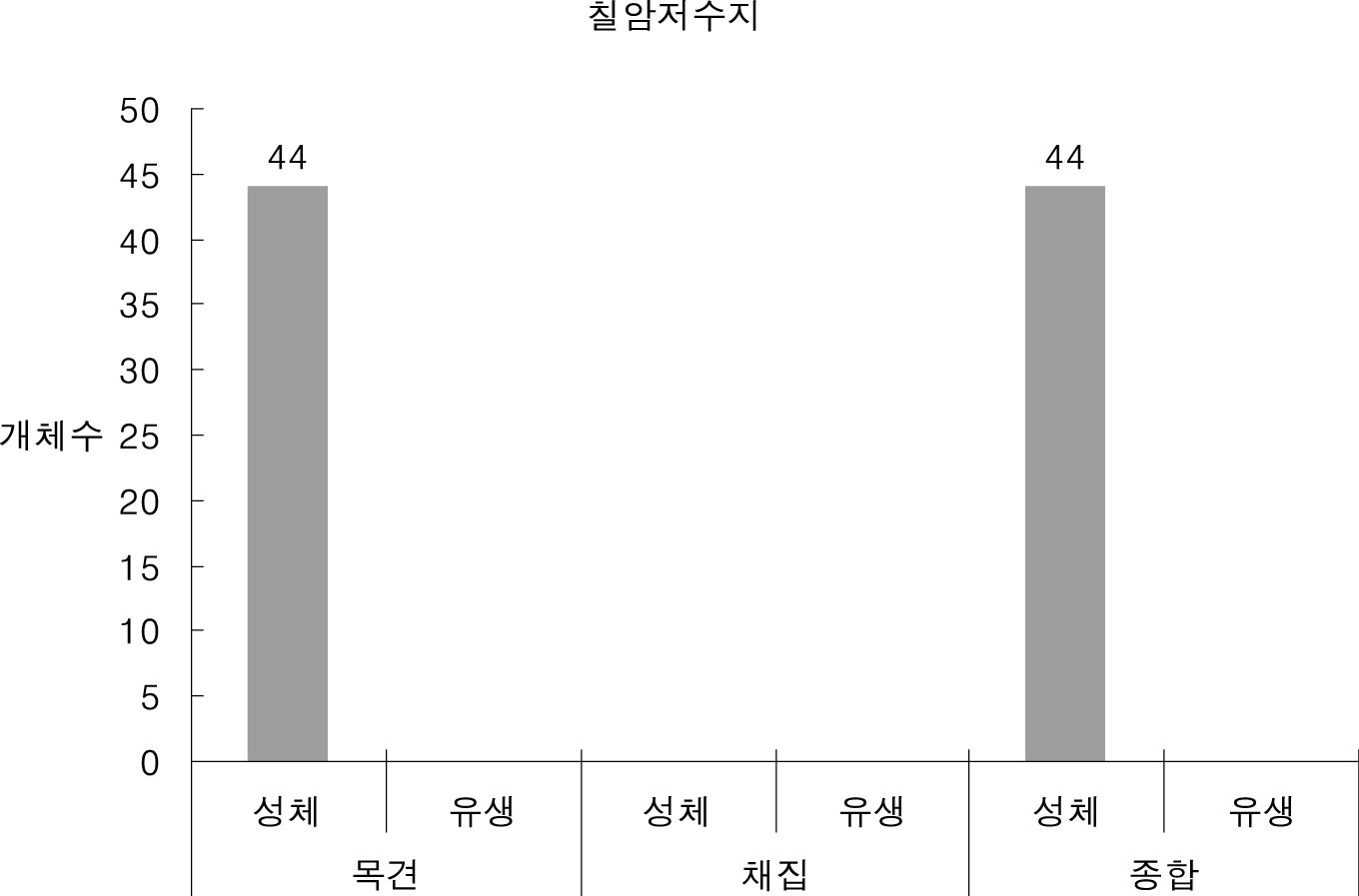 칠암저수지에서 조사된 황소개구리 개체수