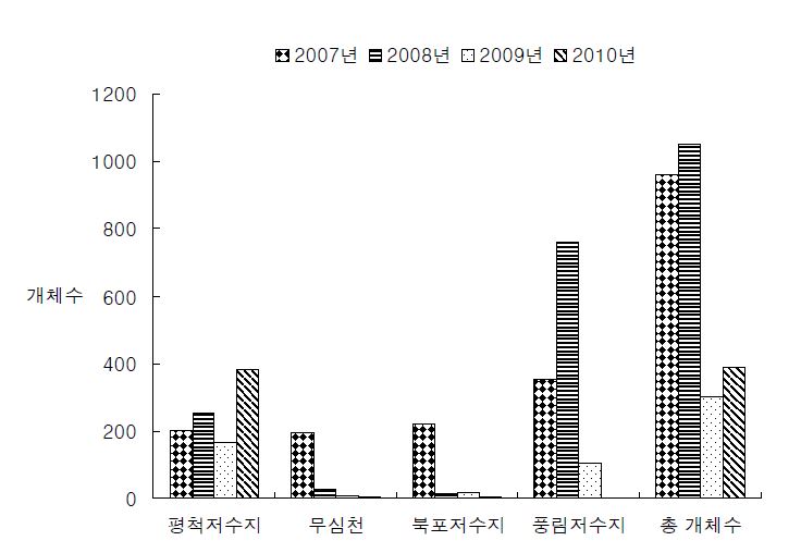 2007-2010년 황소개구리 개체수 비교