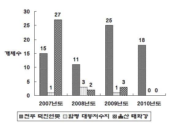 2007-2010년 조사지역별 붉은귀거북 개체수