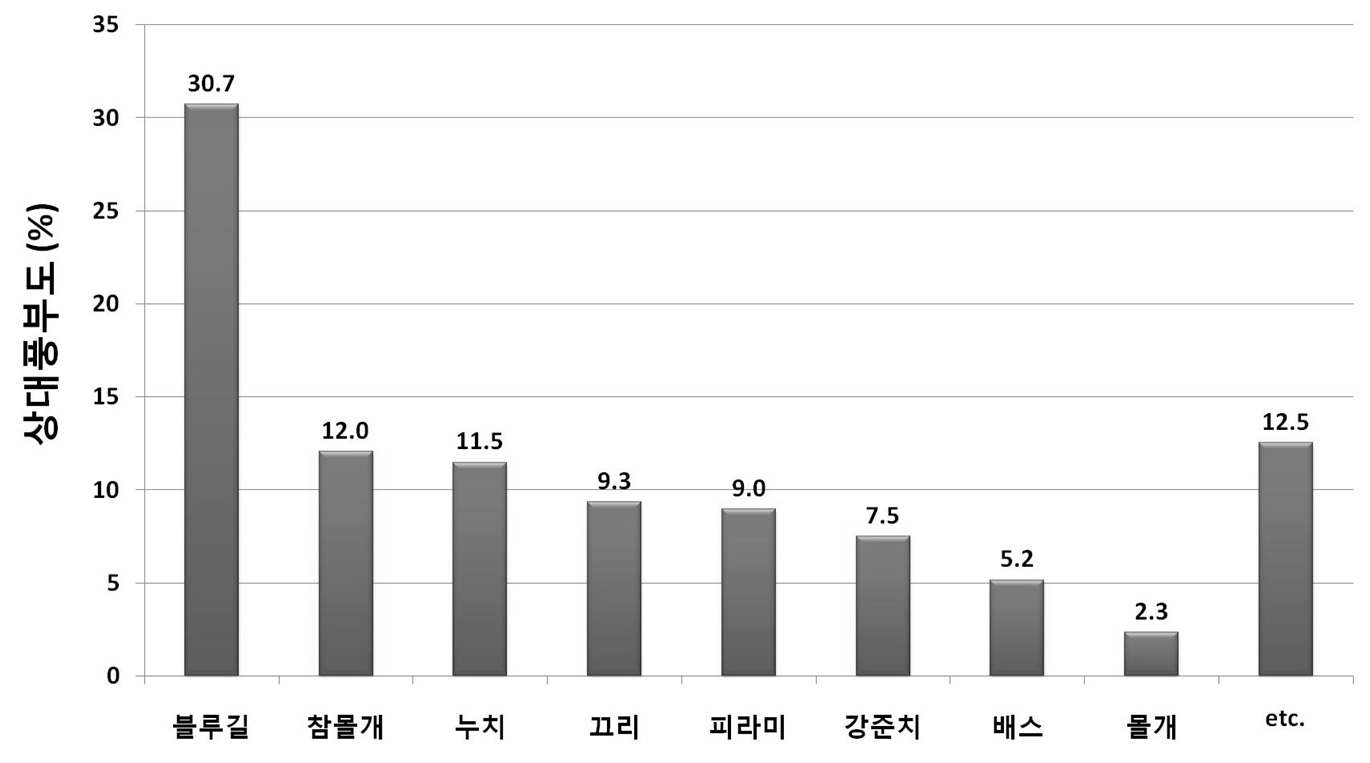 전체 조사지점의 어종별 상대풍부도