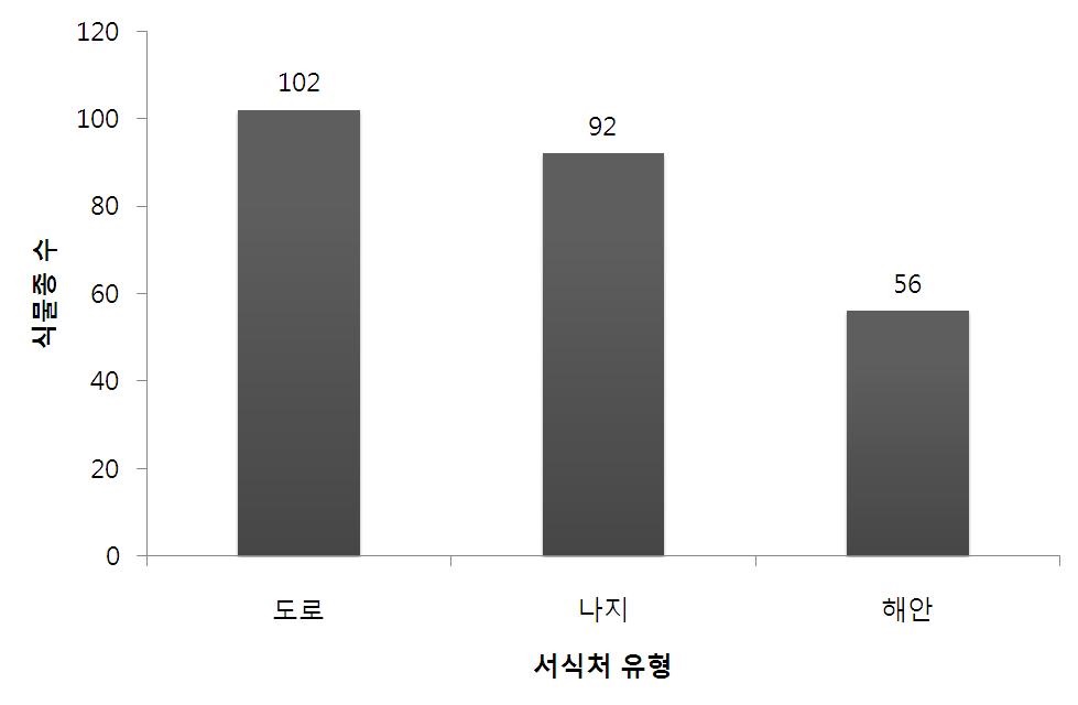 창질경이의 서식처 유형별 출현종 수