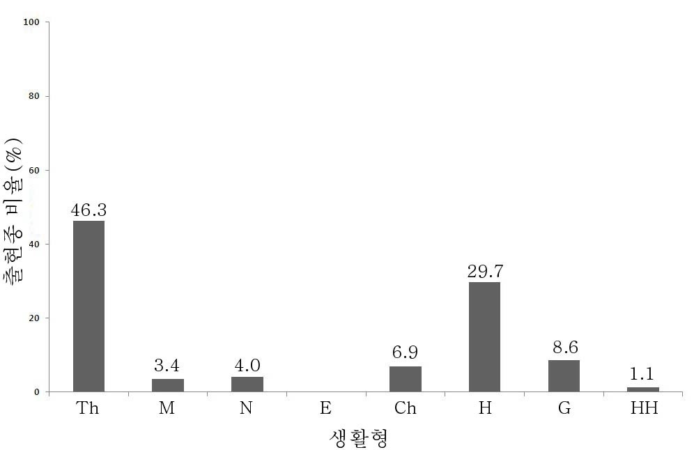 창질경이 개체군의 생활형에 따른 출현종 비율