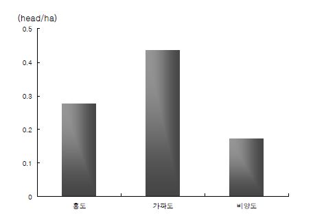 조사지역 내 들고양이 서식밀도