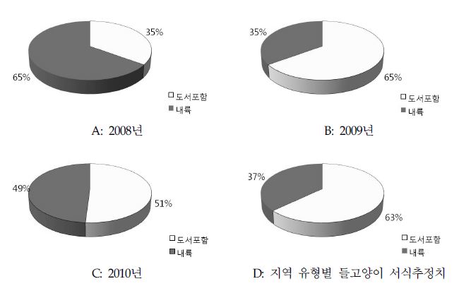 국립공원 내 들고양이 포획에 따른 서식지 유형