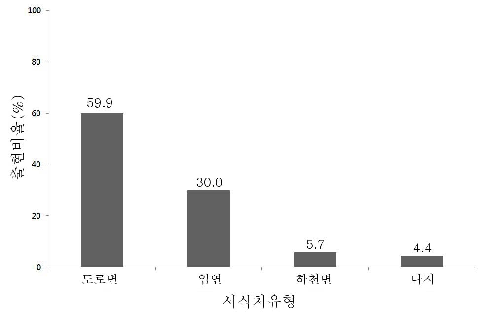 가죽나무의 서식처 유형별 공서종의 출현비율