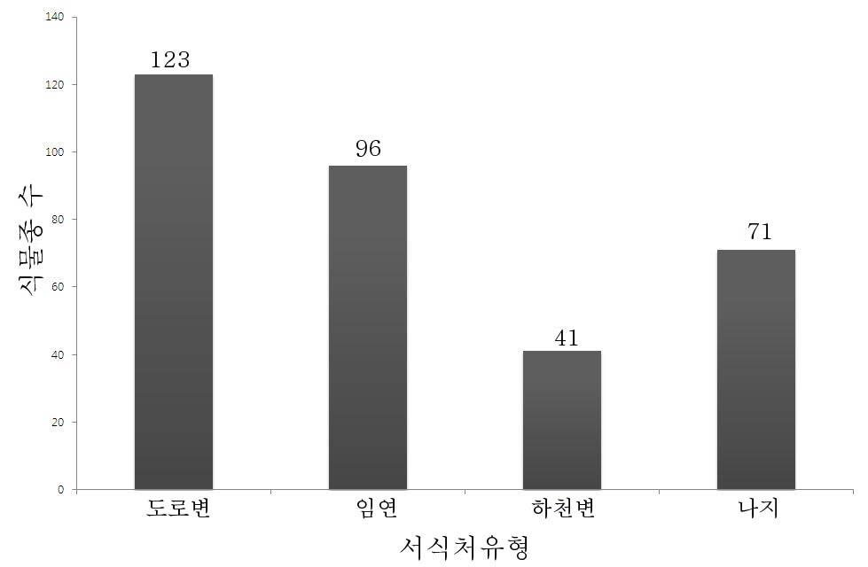 가죽나무의 서식처 유형별 출현종 수