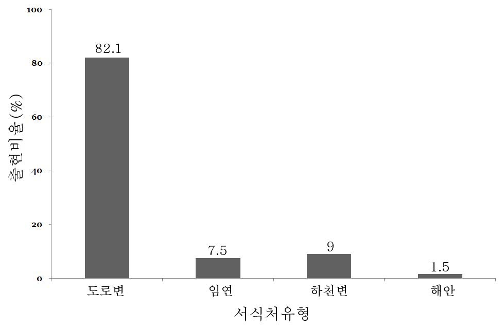 족제비싸리의 서식처 유형별 공서종의 출현비율