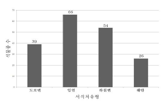 족제비싸리의 서식처 유형별 출현종 수