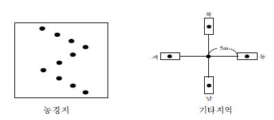 그림 Ⅱ-9. 토양시료 채취 지점도