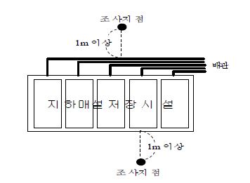 그림 Ⅱ-11. 지하 매설 저장시설의 조사지점 위치도 예시