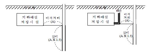 그림 Ⅱ-12. 지하 매설 저장시설의 토양시료 채취지점 깊이 예시