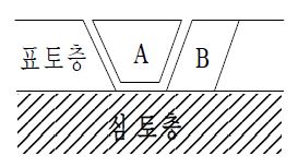 그림 Ⅱ-14. 토양시료 채취법