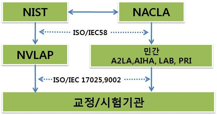 그림 Ⅱ-1. 미국의 시험?검사 기관 인정제도