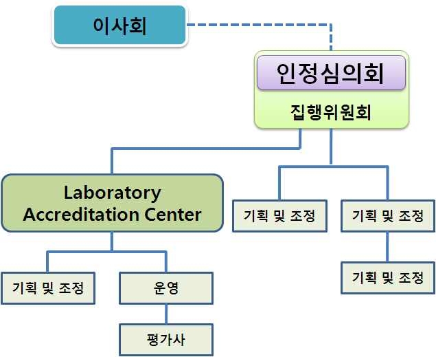 그림 Ⅱ-2. 일본화학시험소인정기구의 조직