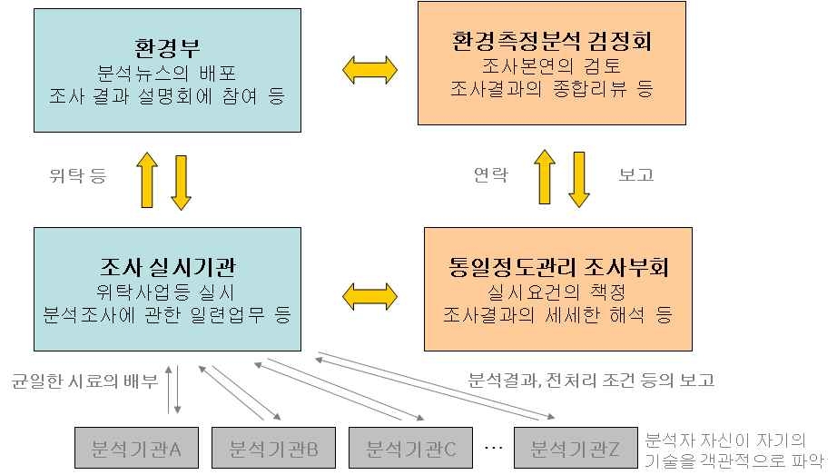 그림 Ⅱ-3. 환경측정분석 통일 정도관리의 실시체제