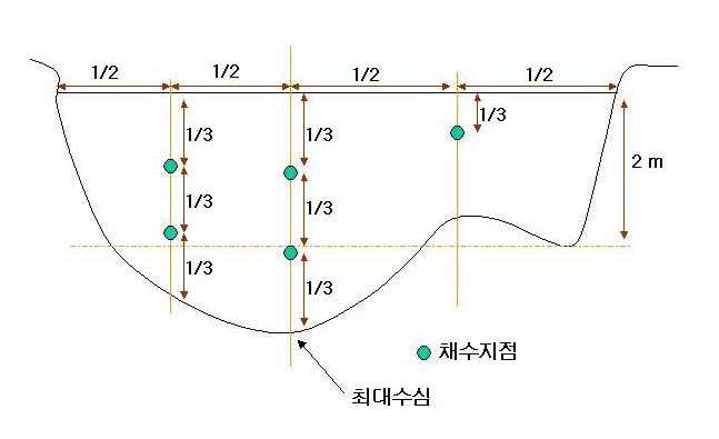 그림 Ⅱ-7. 하천 단면에서의 시료채취 위치