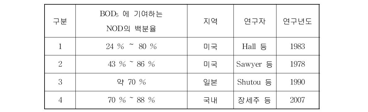 BOD5 에 기여하는 NOD의 백분율 비교(하수처리장에 해당)17)